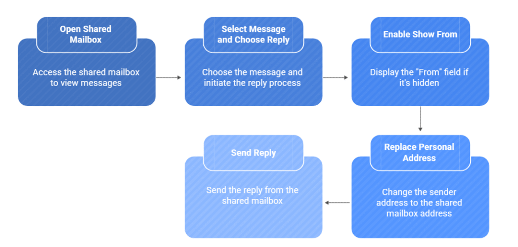 Open and use a shared mailbox in Outlook