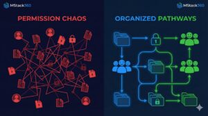 SharePoint Security and permission levels