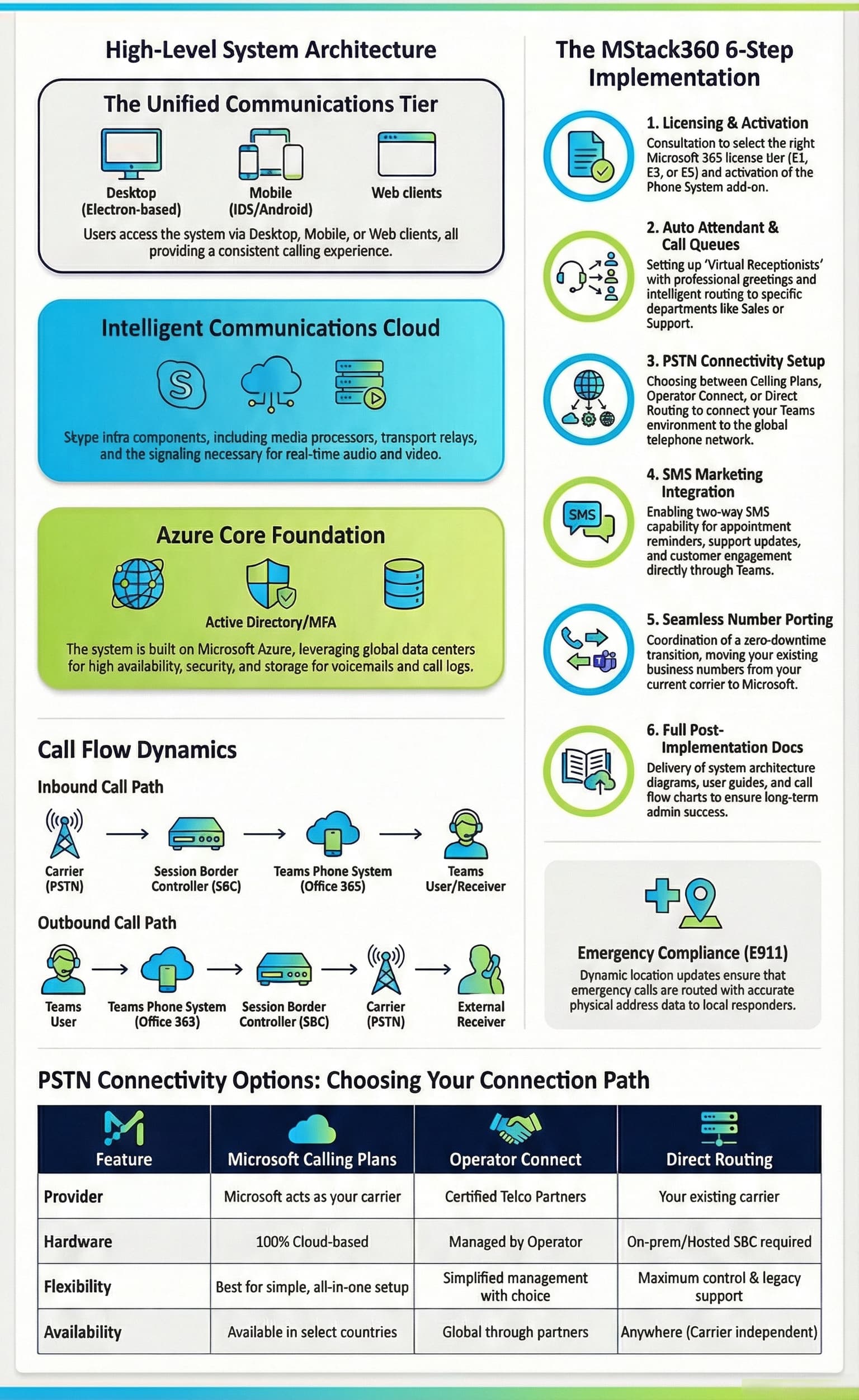 Teams Phone System Architecture and Implementation