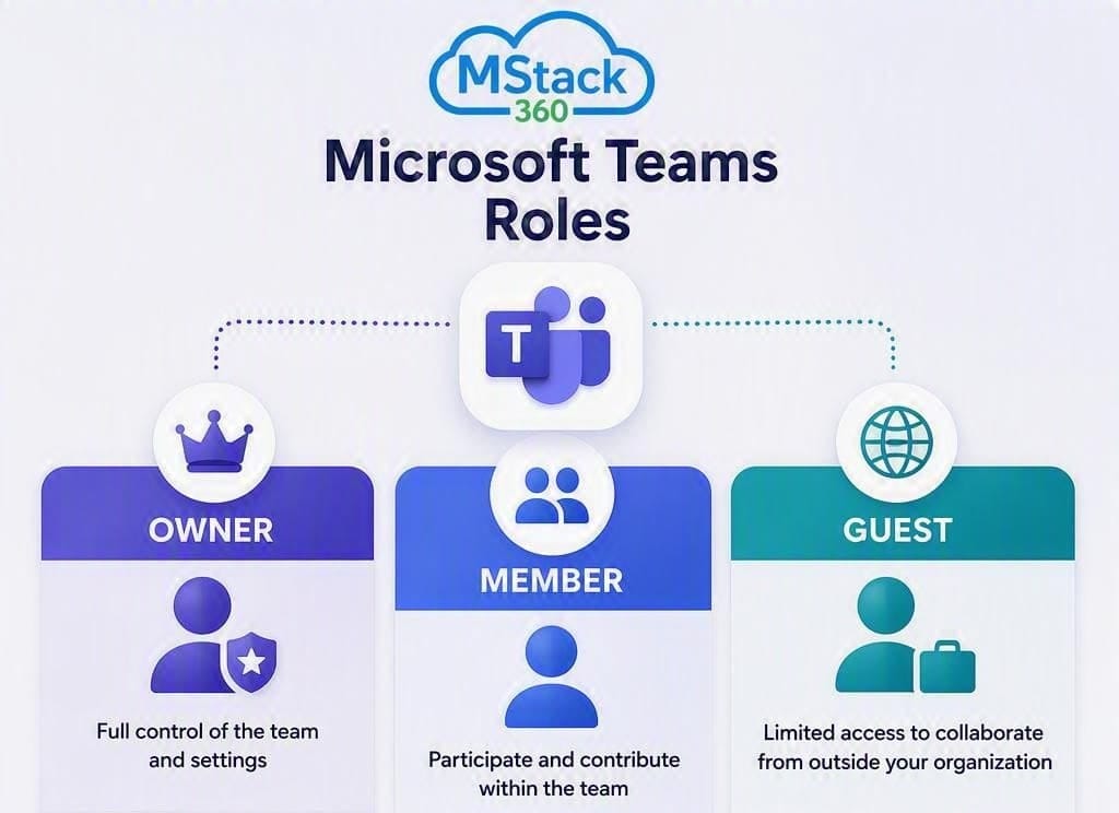 Why roles matter in Teams