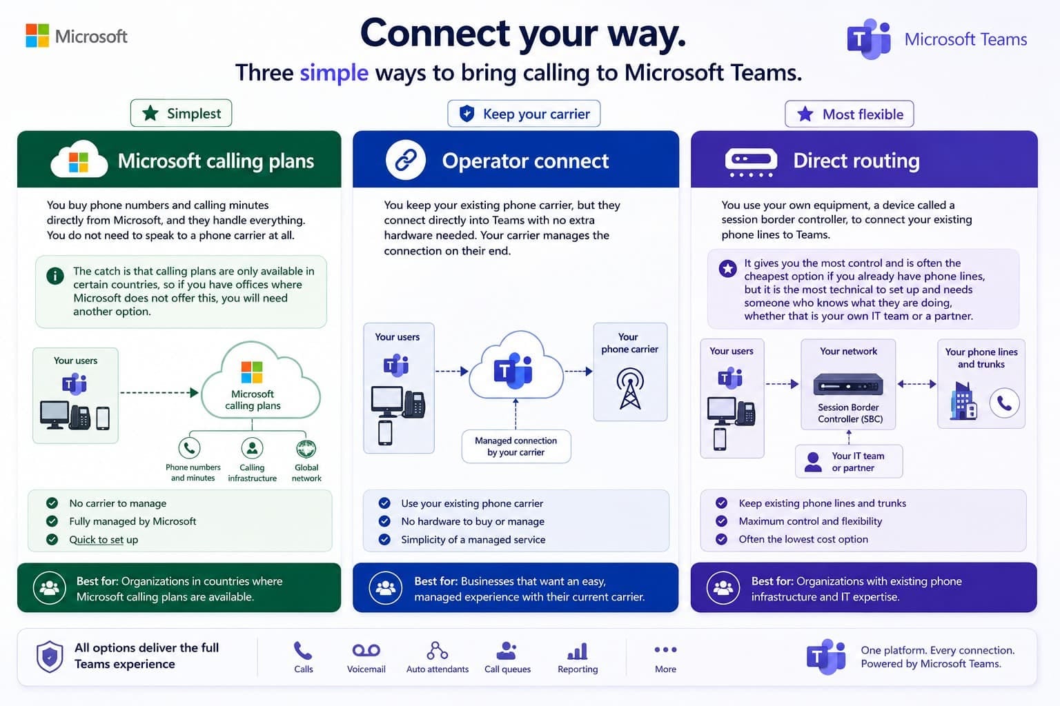The three ways to connect Teams Phone to the public telephone network: Microsoft calling plans, operator connect, and direct routing