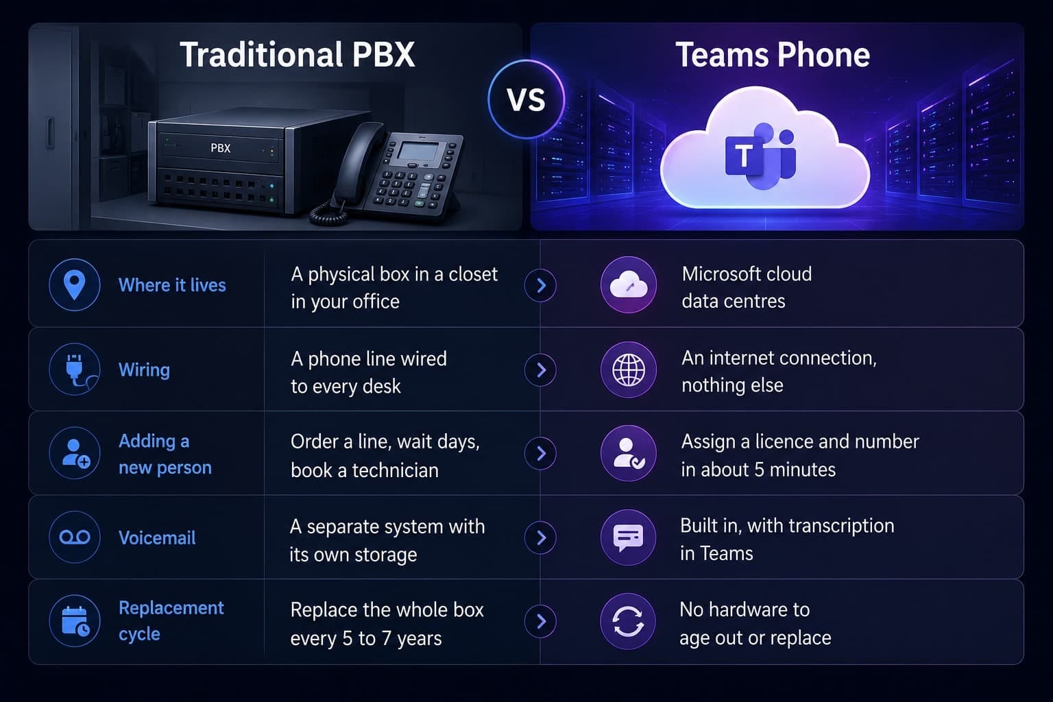 Comparison of a traditional PBX phone system against Teams Phone